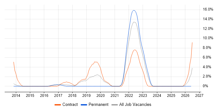DBS Check job vacancy trend in Crewe