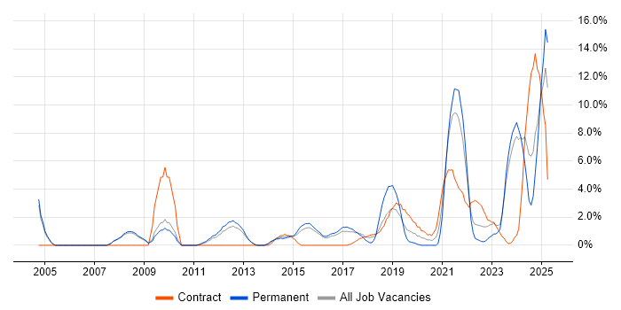 Job vacancy trend for Decision-Making in Crewe