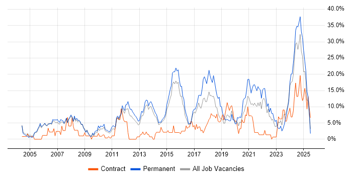 Job vacancy trend for Degree in Crewe Job vacancy trend for Degree in Crewe
