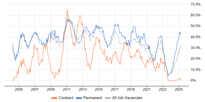 Job vacancy trend for Developer in Crewe
