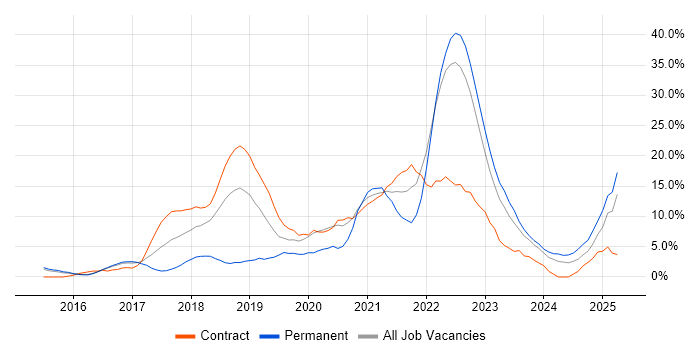 Job vacancy trend for DevOps in Crewe
