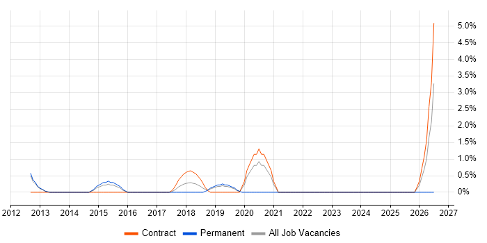 Digital Analyst job vacancy trend in Crewe