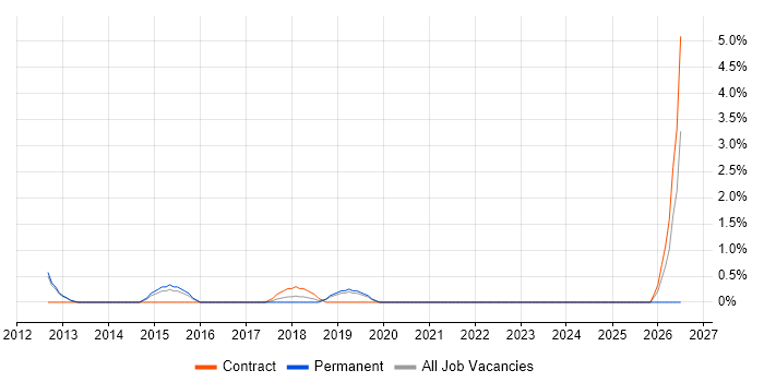 Digital Business Analyst job vacancy trend in Crewe