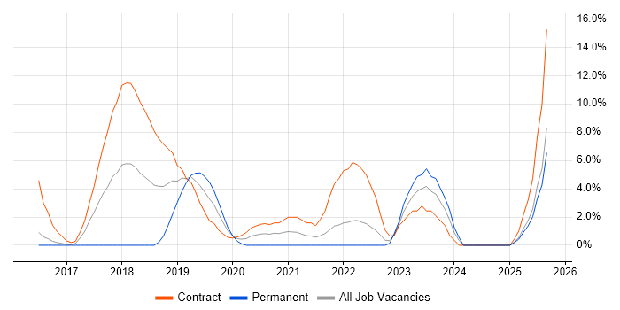 Job vacancy trend for Digital Transformation Programme in Crewe