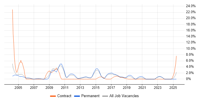 Job vacancy trend for Disaster Recovery in Crewe