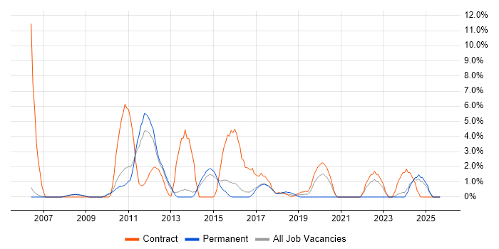Documentation Skills job vacancy trend in Crewe