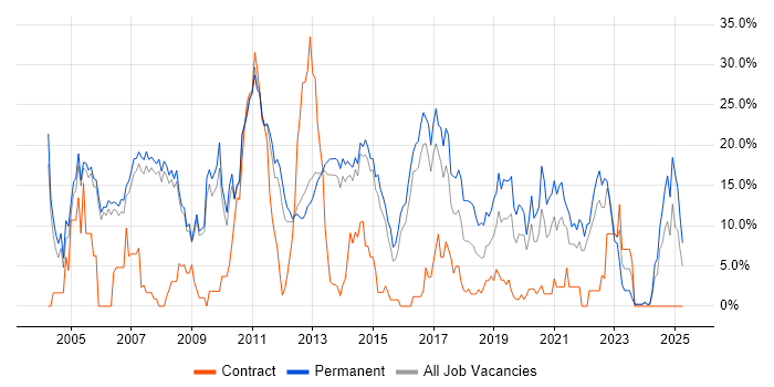 Job vacancy trend for .NET Developer in Crewe Job vacancy trend for .NET Developer in Crewe