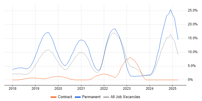 Job vacancy trend for .NET Core in Crewe Job vacancy trend for .NET Core in Crewe