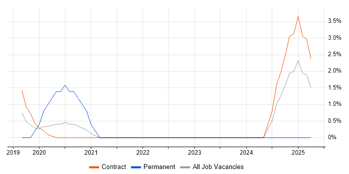 Job vacancy trend for Dynamics 365 Consultant in Crewe