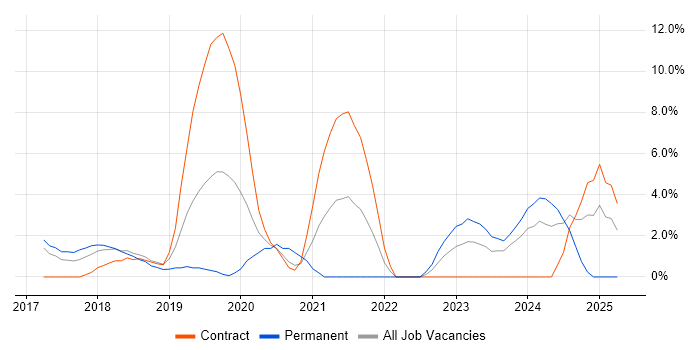 Job vacancy trend for Dynamics 365 in Crewe