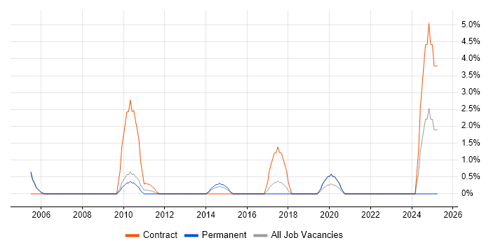 Job vacancy trend for e-Learning in Crewe