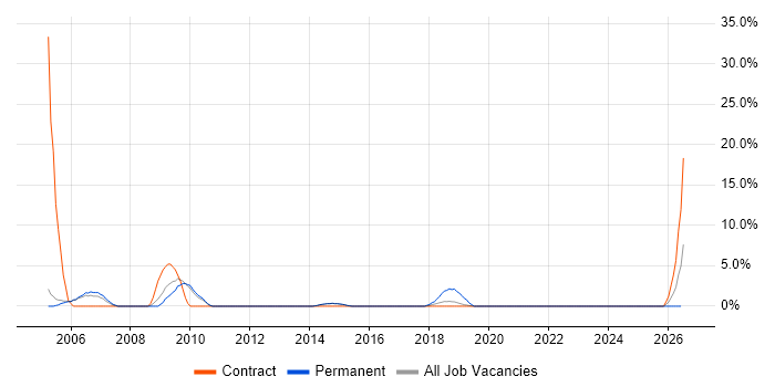 EIGRP job vacancy trend in Crewe