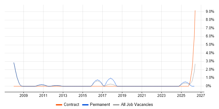 Embedded Systems job vacancy trend in Crewe
