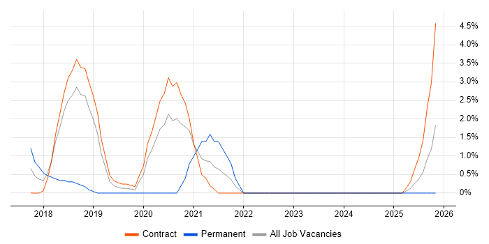 End-to-End Testing job vacancy trend in Crewe