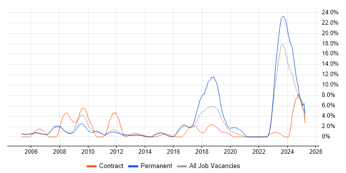 Job vacancy trend for ERP in Crewe Job vacancy trend for ERP in Crewe