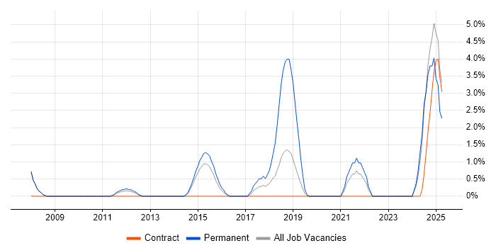 Job vacancy trend for Ethernet in Crewe