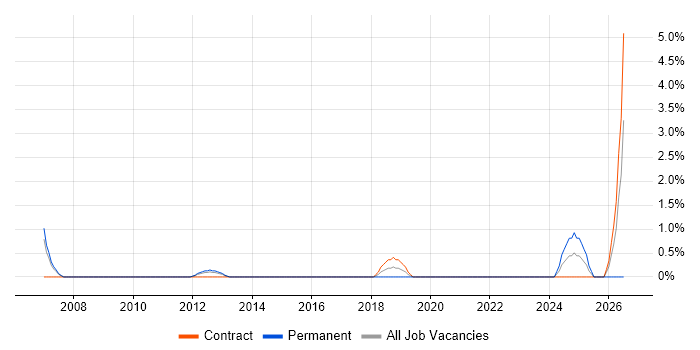 Finance Business Analyst job vacancy trend in Crewe