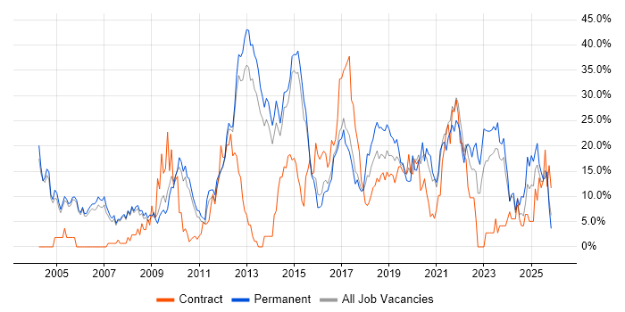 Finance job vacancy trend in Crewe