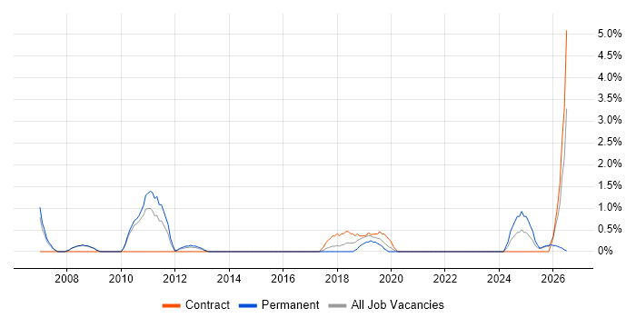 Financial Analyst job vacancy trend in Crewe