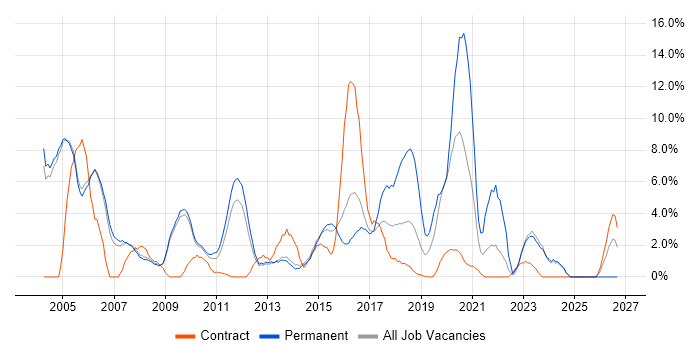 Firewall job vacancy trend in Crewe