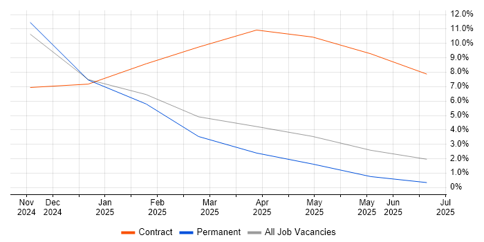 Job vacancy trend for FlexRay in Crewe