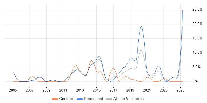 Job vacancy trend for Front End Development in Crewe Job vacancy trend for Front End Development in Crewe