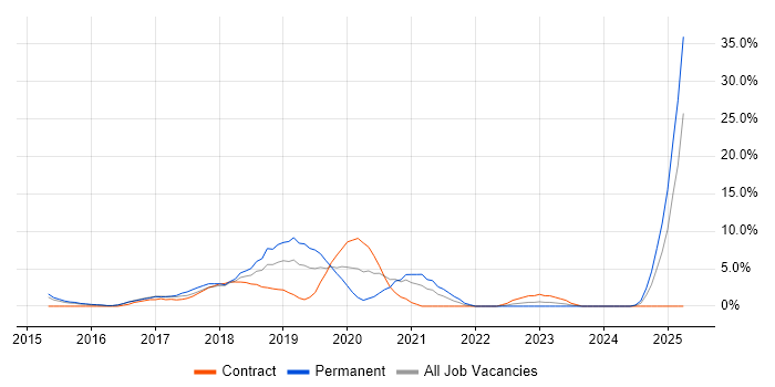 Job vacancy trend for Full-Stack Developer in Crewe Job vacancy trend for Full-Stack Developer in Crewe