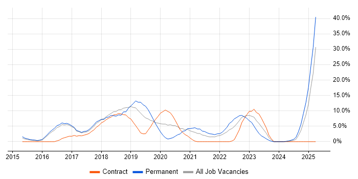 Job vacancy trend for Full-Stack Development in Crewe Job vacancy trend for Full-Stack Development in Crewe