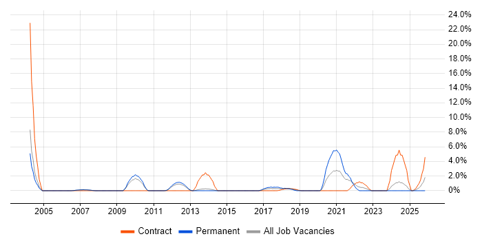 Functional Testing job vacancy trend in Crewe