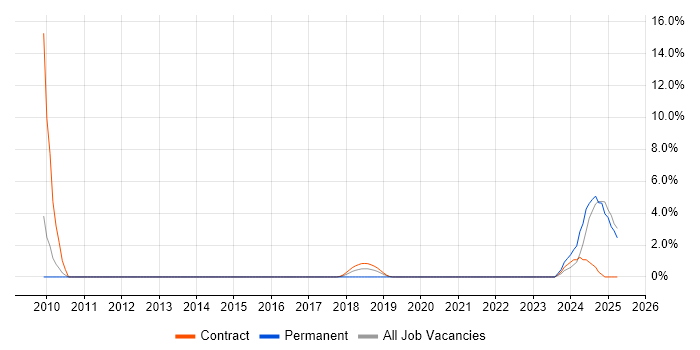 Job vacancy trend for Gantt Chart in Crewe