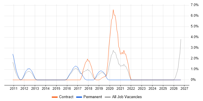 GAP Analysis job vacancy trend in Crewe