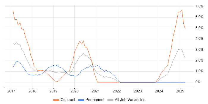 Job vacancy trend for GDPR in Crewe