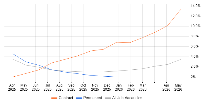 Generative AI job vacancy trend in Crewe