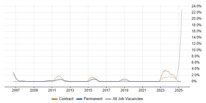 Job vacancy trend for German Language in Crewe