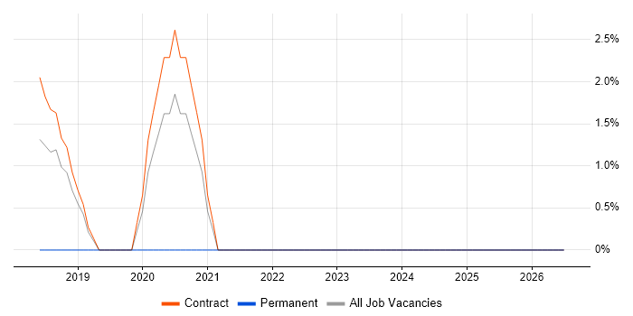 Gherkin job vacancy trend in Crewe