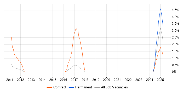 Job vacancy trend for GIS in Crewe