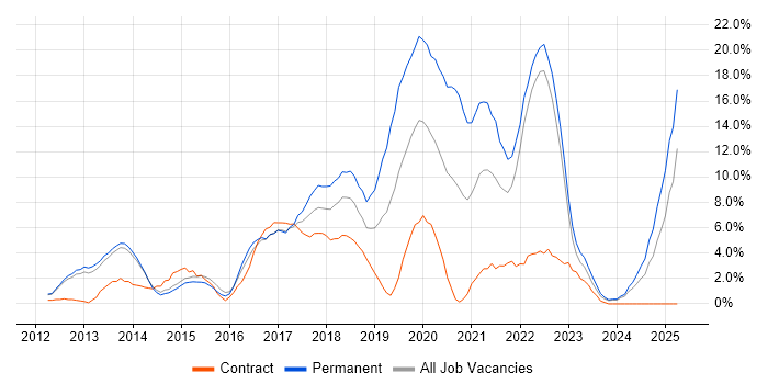 Job vacancy trend for Git in Crewe Job vacancy trend for Git in Crewe