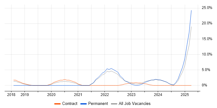 Job vacancy trend for GitLab in Crewe Job vacancy trend for GitLab in Crewe