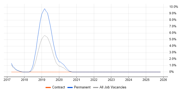 gulp job vacancy trend in Crewe