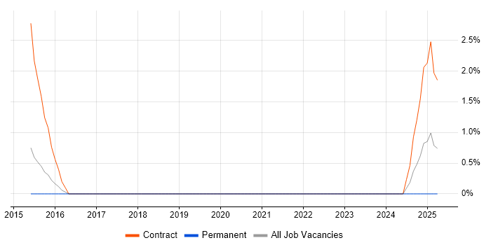 Job vacancy trend for HP ALM in Crewe
