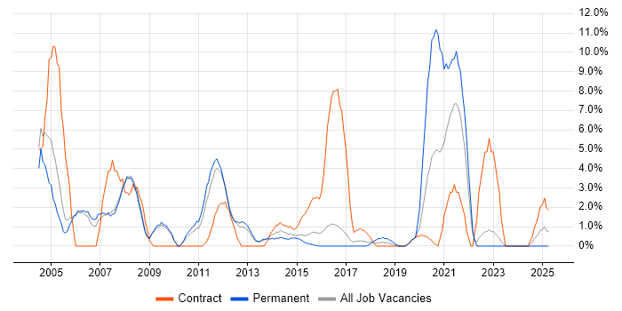 Job vacancy trend for HP in Crewe
