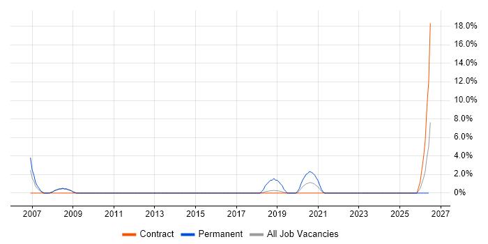 HSRP job vacancy trend in Crewe