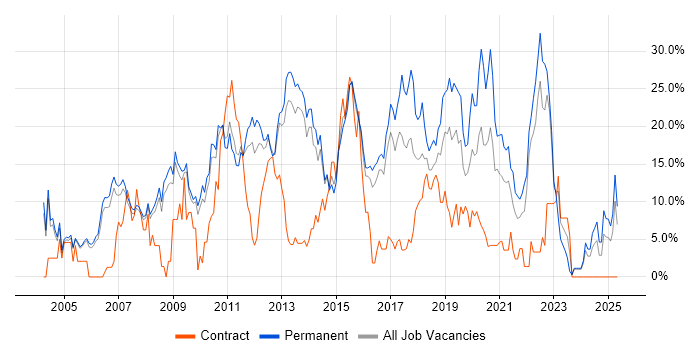 Job vacancy trend for HTML in Crewe Job vacancy trend for HTML in Crewe