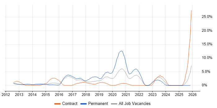 Hyper-V job vacancy trend in Crewe