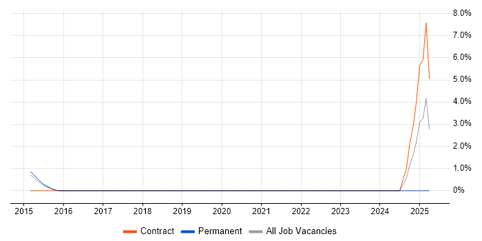 Job vacancy trend for IIBA in Crewe
