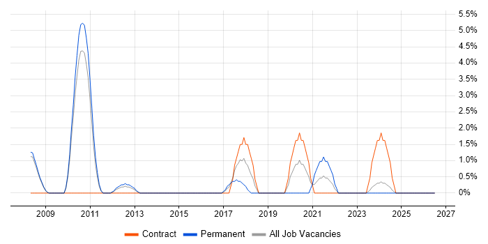 Impact Assessments job vacancy trend in Crewe