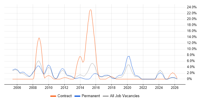 Incident Management job vacancy trend in Crewe