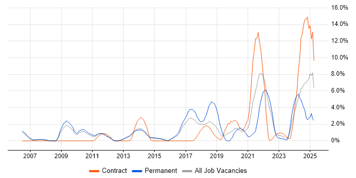 Job vacancy trend for Influencing Skills in Crewe