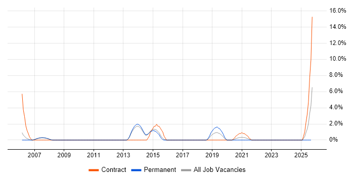 Informatica job vacancy trend in Crewe