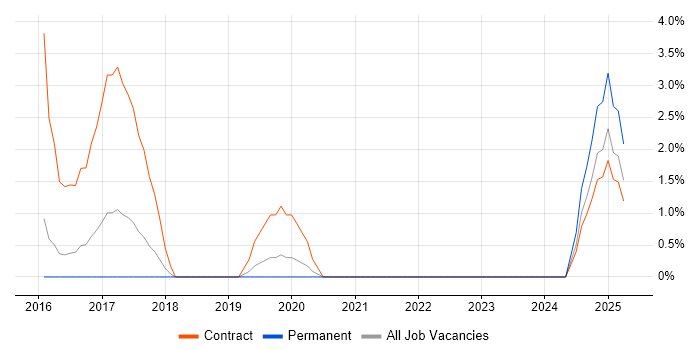 Job vacancy trend for Information Assurance in Crewe